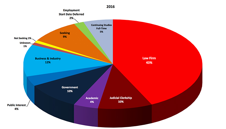 employment-statistics-gonzaga-university